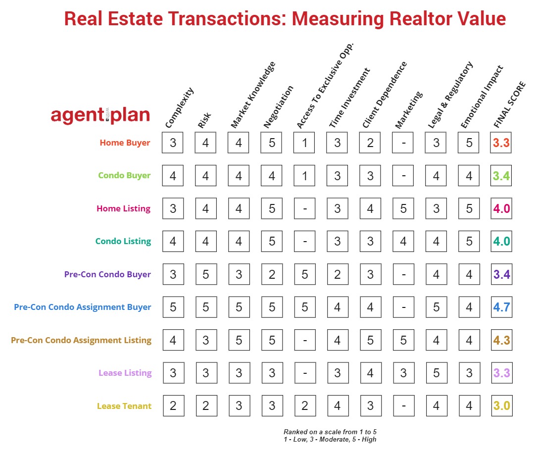 Awap realtor value chart