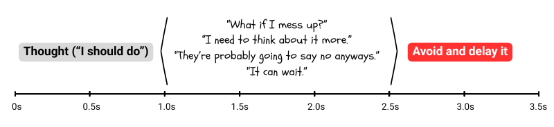 Timeline of the Hesitation Gap: the thought I should do it, then the excuses What if I mess up, I need to think about it more, They’re probably going to say no anyways, and It can wait, then avoid and delay it