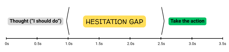Timeline showing the Hesitation Gap between a thought and taking the action