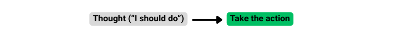 Timeline showing a thought followed by taking the action